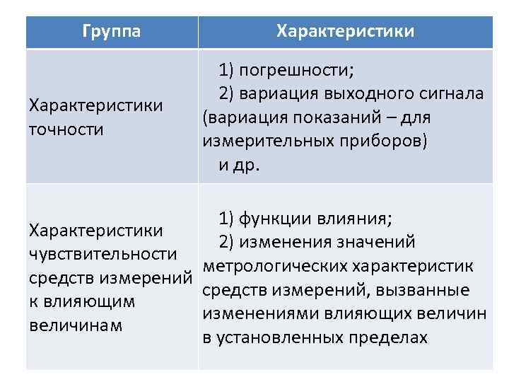 Группа Характеристики точности Характеристики 1) погрешности; 2) вариация выходного сигнала (вариация показаний – для
