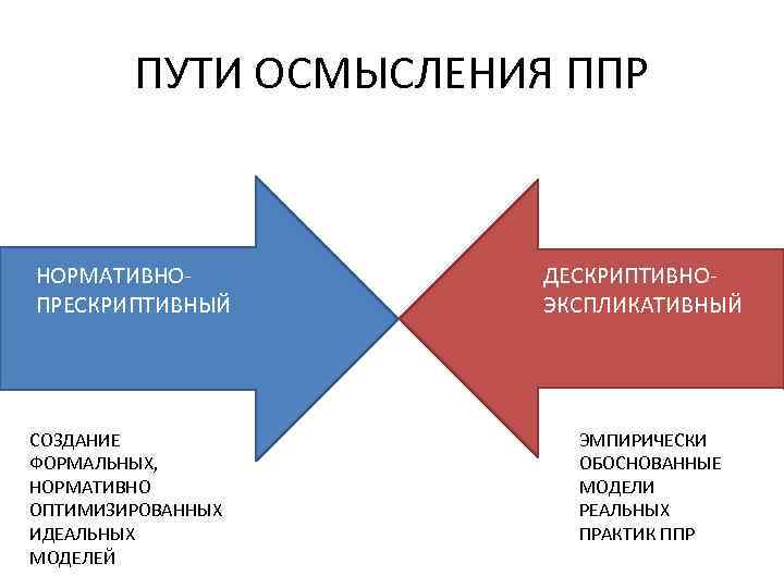 ПУТИ ОСМЫСЛЕНИЯ ППР НОРМАТИВНОПРЕСКРИПТИВНЫЙ СОЗДАНИЕ ФОРМАЛЬНЫХ, НОРМАТИВНО ОПТИМИЗИРОВАННЫХ ИДЕАЛЬНЫХ МОДЕЛЕЙ ДЕСКРИПТИВНОЭКСПЛИКАТИВНЫЙ ЭМПИРИЧЕСКИ ОБОСНОВАННЫЕ МОДЕЛИ