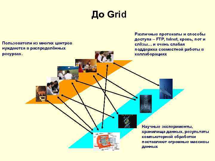 До Grid Пользователи из многих центров нуждаются в распределённых ресурсах. Различные протоколы и способы