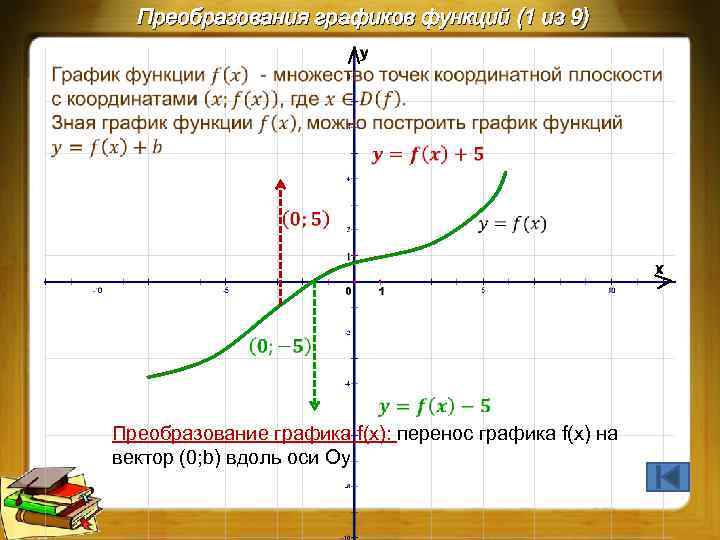 Преобразования графиков функций (1 из 9) Преобразование графика f(x): перенос графика f(x) на вектор