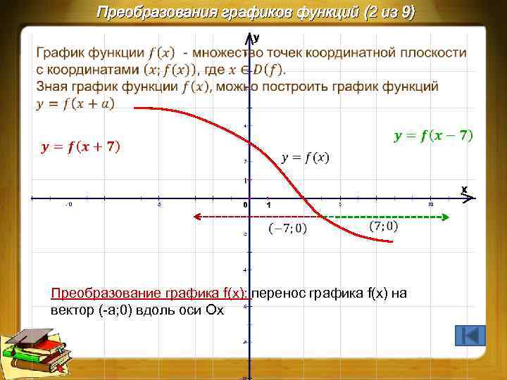 Преобразования графиков функций (2 из 9) Преобразование графика f(x): перенос графика f(x) на вектор