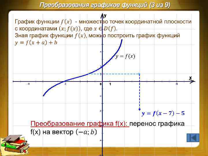 Преобразования графиков функций (3 из 9) 