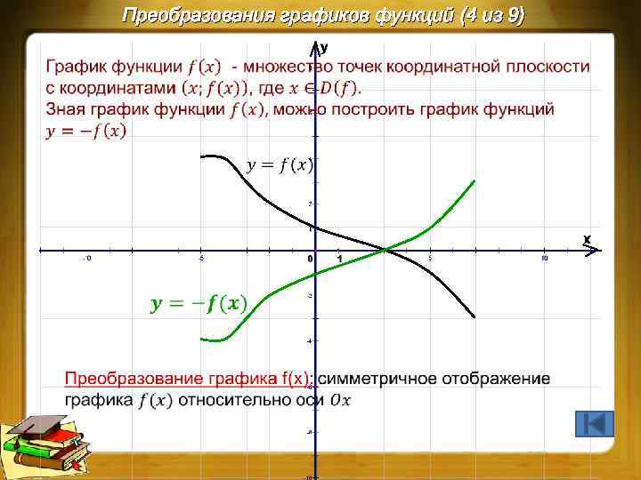 Преобразования графиков функций (4 из 9) 