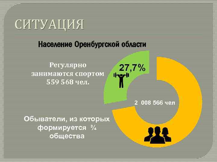 СИТУАЦИЯ Население Оренбургской области Регулярно занимаются спортом 559 568 чел. 27, 7% 2 008