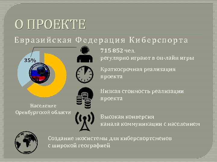 О ПРОЕКТЕ Евразийская Федерация Киберспорта 715 852 чел. регулярно играют в он-лайн игры 35%