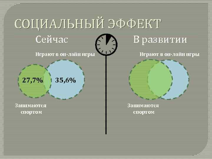 СОЦИАЛЬНЫЙ ЭФФЕКТ Сейчас Играют в он-лайн игры 27, 7% Занимаются спортом В развитии Играют