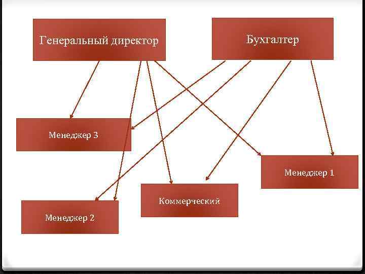 Генеральный директор Бухгалтер Менеджер 3 Менеджер 1 Коммерческий Менеджер 2 
