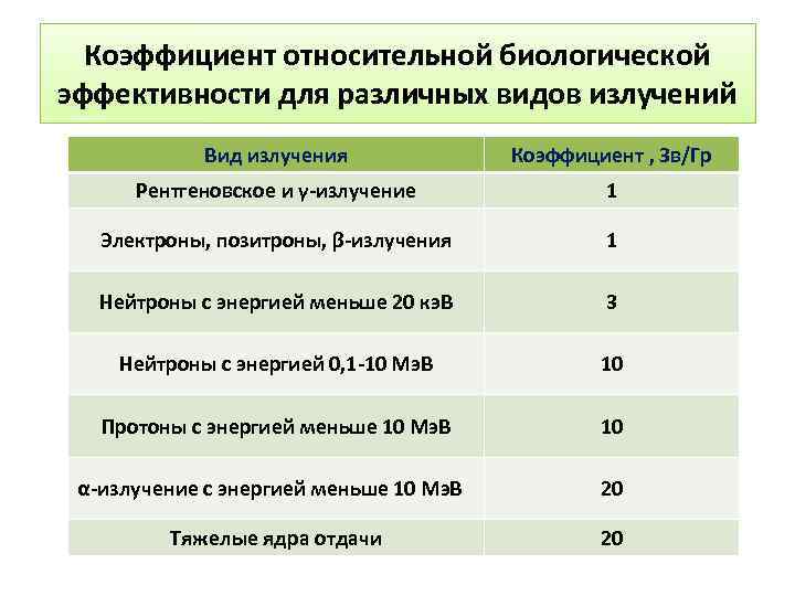 Коэффициент относительной биологической эффективности для различных видов излучений Вид излучения Коэффициент , Зв/Гр Рентгеновское