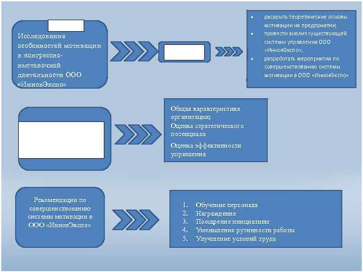  ЦЕЛЬ Исследование особенностей мотивации в конгрессновыставочной деятельности ООО «Иннов. Экспо» Анализ системы мотивации