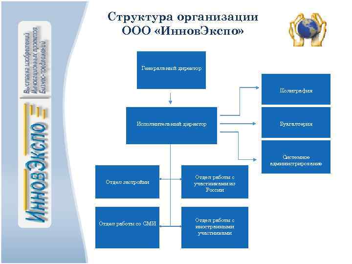 Структура организации ООО «Иннов. Экспо» Генеральный директор Полиграфия Исполнительный директор Бухгалтерия Системное администрирование Отдел