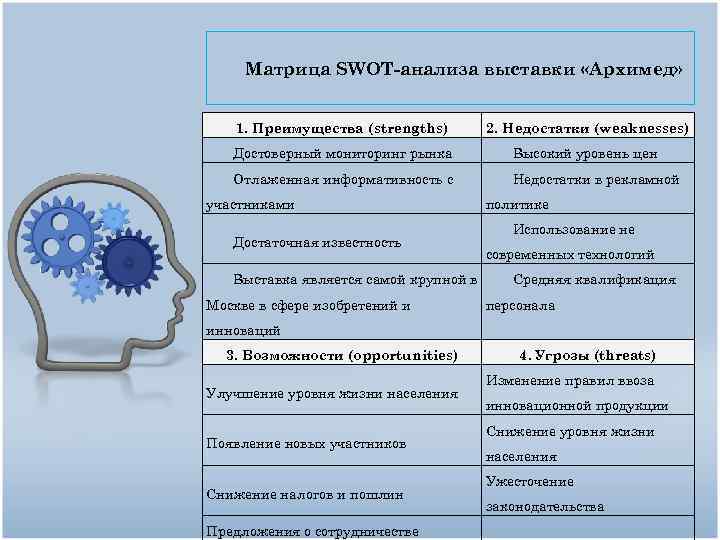 Матрица SWOT-анализа выставки «Архимед» 1. Преимущества (strengths) 2. Недостатки (weaknesses) Достоверный мониторинг рынка Высокий