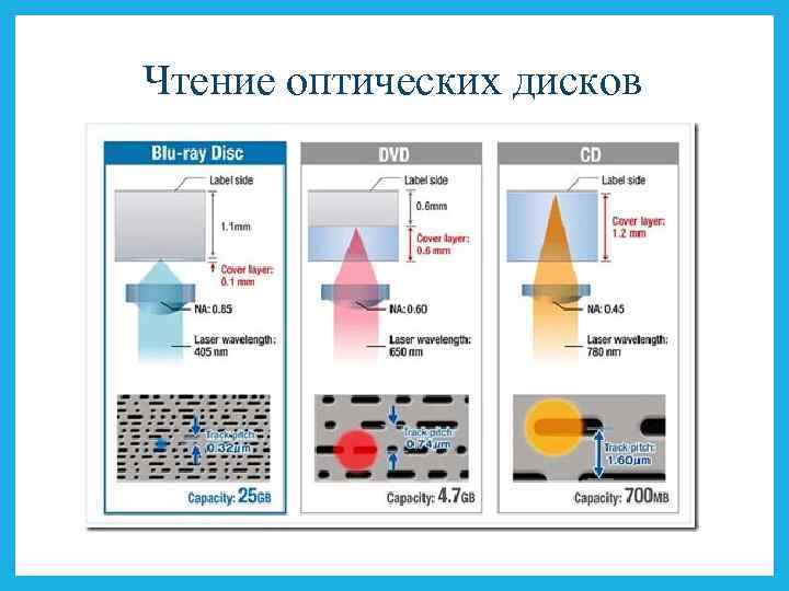 Чтение оптических дисков 