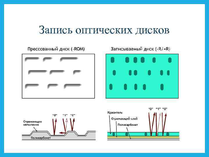 Запись оптических дисков 