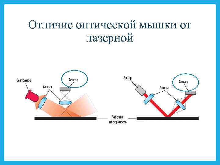 Отличие оптической мышки от лазерной 