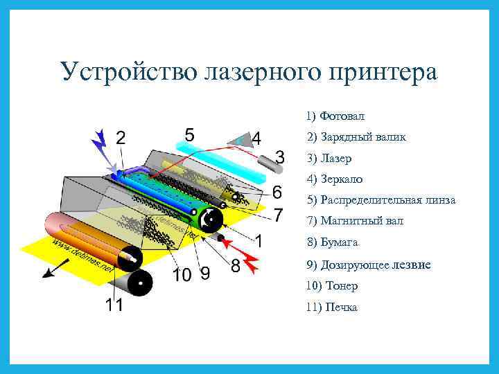 Устройство лазерного принтера 1) Фотовал 2) Зарядный валик 3) Лазер 4) Зеркало 5) Распределительная