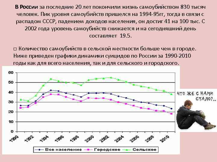 В России за последние 20 лет покончили жизнь самоубийством 830 тысяч человек. Пик уровня