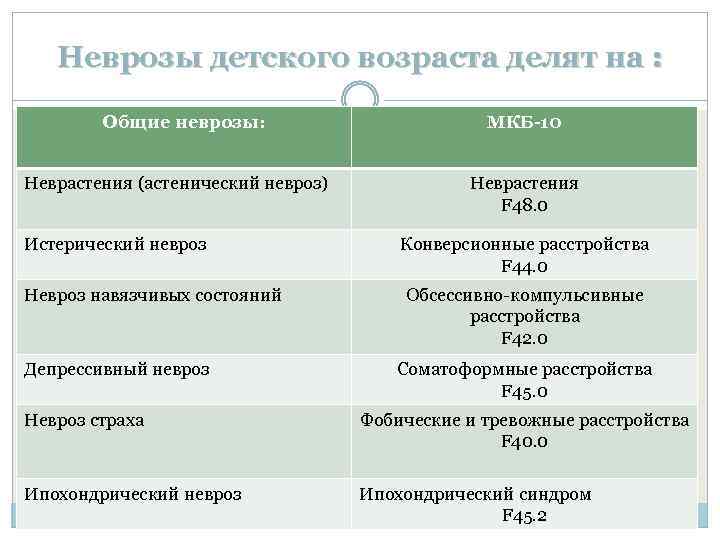 Неврозы детского возраста делят на : Общие неврозы: Неврастения (астенический невроз) Истерический невроз Невроз