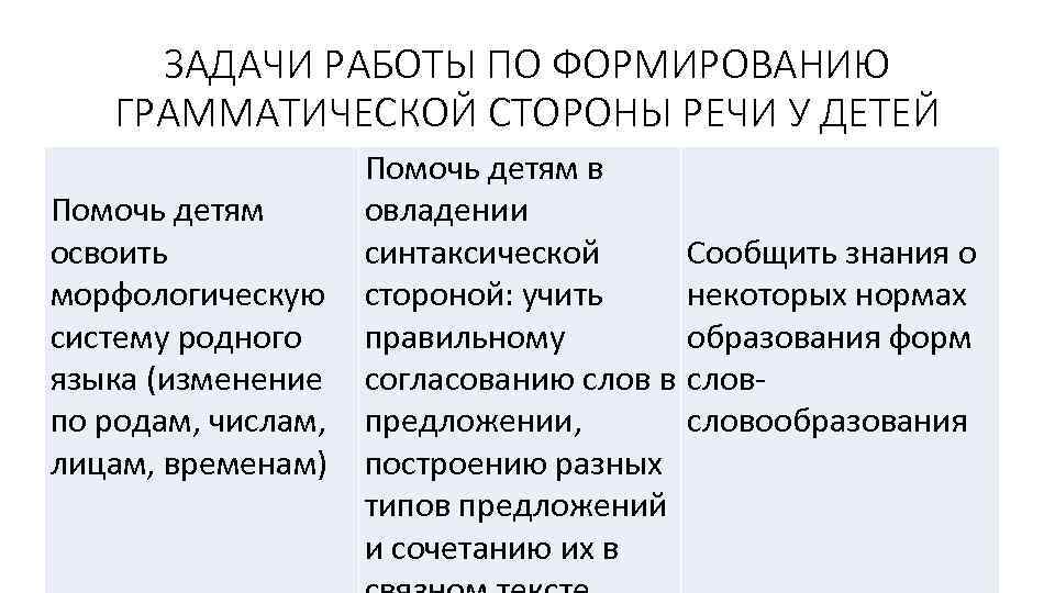 ЗАДАЧИ РАБОТЫ ПО ФОРМИРОВАНИЮ ГРАММАТИЧЕСКОЙ СТОРОНЫ РЕЧИ У ДЕТЕЙ Помочь детям освоить морфологическую систему