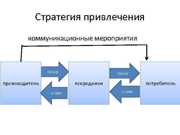 Стратегия привлечения коммуникационные мероприятия товар производитель товар посредники спрос потребитель спрос 