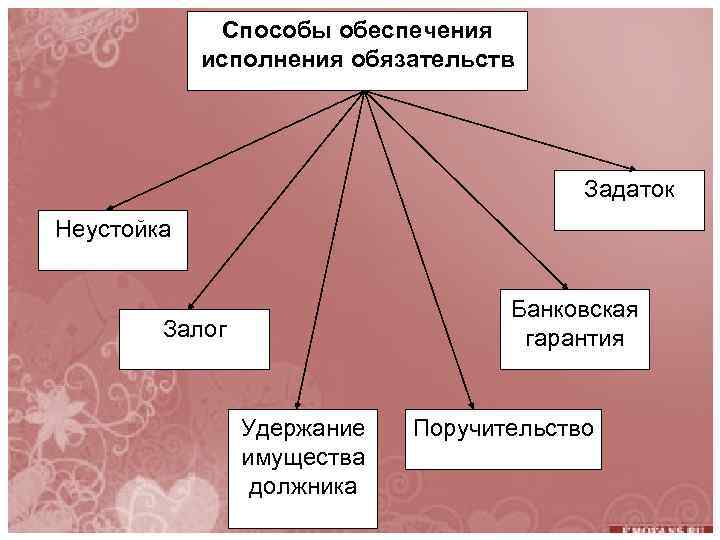 К способам обеспечения исполнения обязательства относят