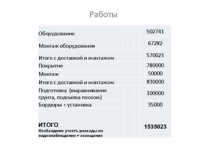 Работы Оборудование 502741 Монтаж оборудования 67282 Итого с доставкой и монтажом Покрытие Монтаж Итого