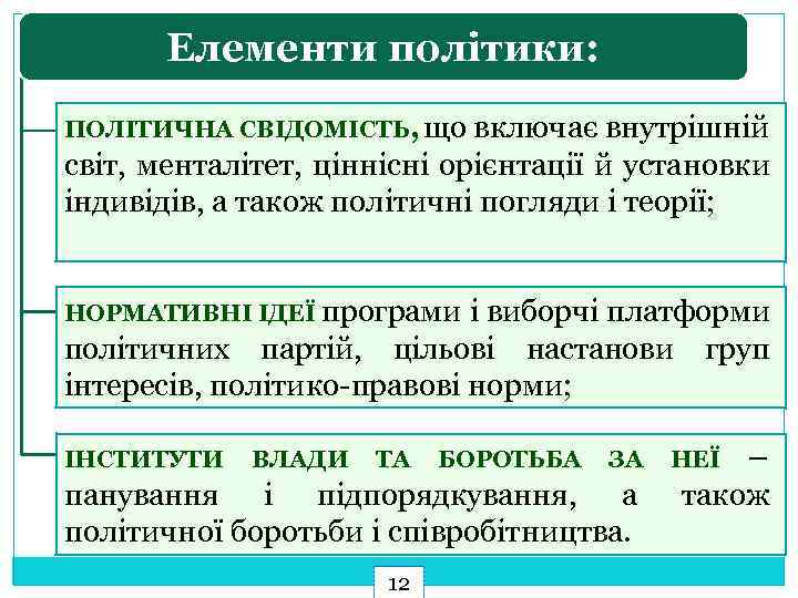 Елементи політики: ПОЛІТИЧНА СВІДОМІСТЬ, що включає внутрішній світ, менталітет, ціннісні орієнтації й установки індивідів,