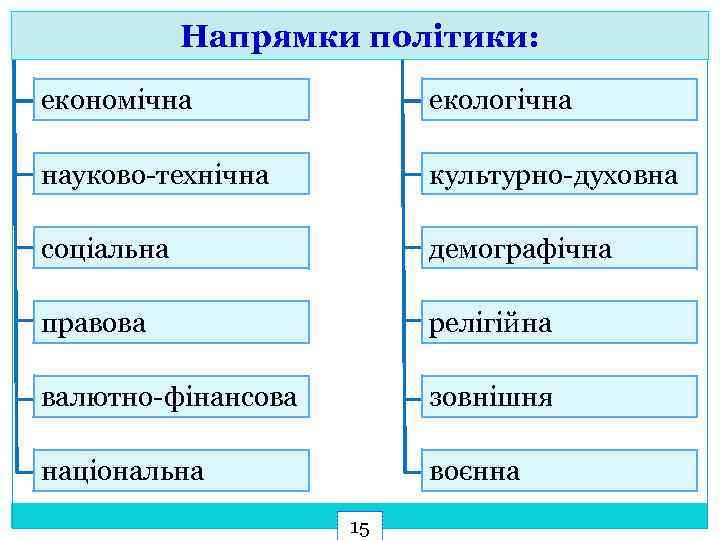 Напрямки політики: економічна екологічна науково-технічна культурно-духовна соціальна демографічна правова релігійна валютно-фінансова зовнішня національна воєнна