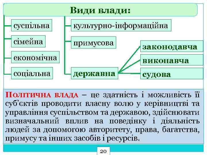 Види влади: суспільна культурно-інформаційна сімейна примусова економічна соціальна законодавча виконавча державна судова ПОЛІТИЧНА ВЛАДА