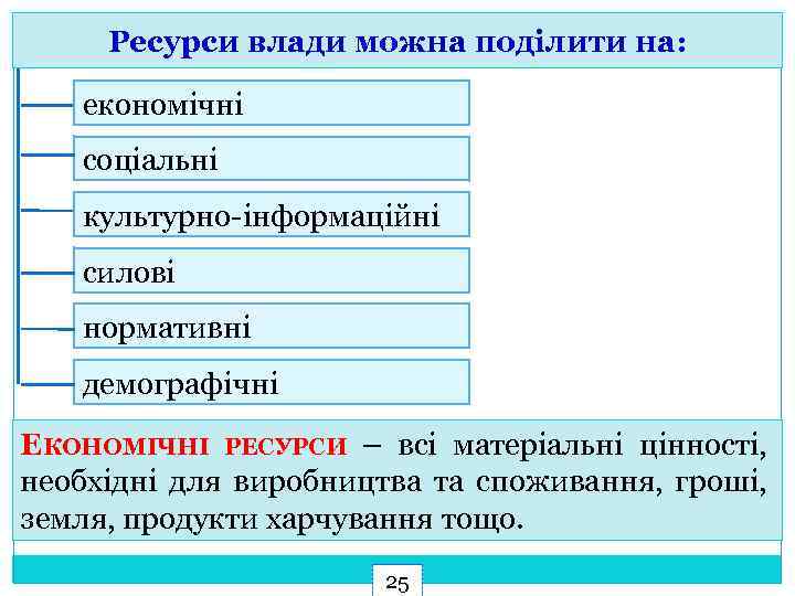 Ресурси влади можна поділити на: економічні соціальні культурно-інформаційні силові нормативні демографічні ЕКОНОМІЧНІ РЕСУРСИ –