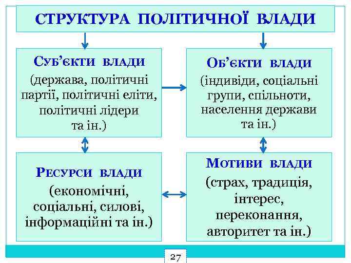 СТРУКТУРА ПОЛІТИЧНОЇ ВЛАДИ СУБ’ЄКТИ ОБ’ЄКТИ ВЛАДИ (держава, політичні партії, політичні еліти, політичні лідери та