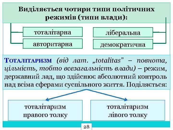 Виділяється чотири типи політичних режимів (типи влади): тоталітарна ліберальна авторитарна демократична ТОТАЛІТАРИЗМ (від лат.