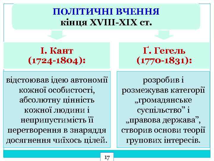 ПОЛІТИЧНІ ВЧЕННЯ кінця XVIII-XIX ст. І. Кант (1724 -1804): Ґ. Гегель (1770 -1831): відстоював