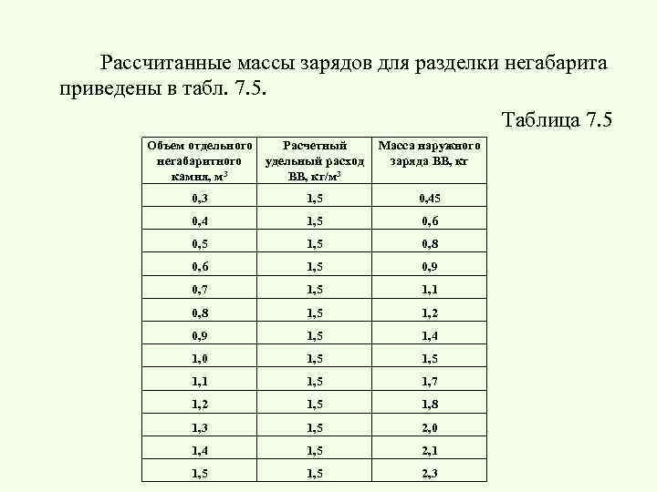 Рассчитанные массы зарядов для разделки негабарита приведены в табл. 7. 5. Таблица 7. 5