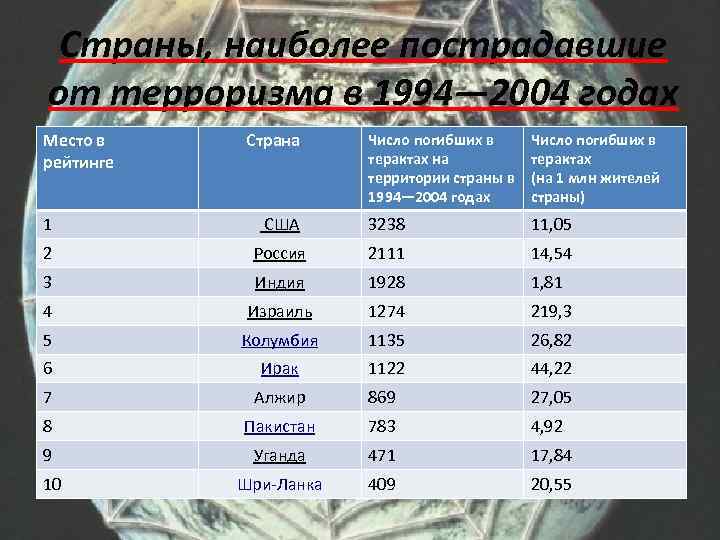 Страны, наиболее пострадавшие от терроризма в 1994— 2004 годах Место в рейтинге Страна Число