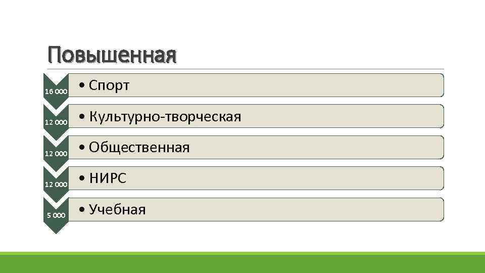 Повышенная 16 000 • Спорт 12 000 • Культурно-творческая 12 000 • Общественная 12