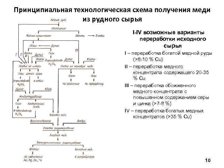 Принципиальная технологическая схема получения меди из рудного сырья I-IV возможные варианты переработки исходного сырья