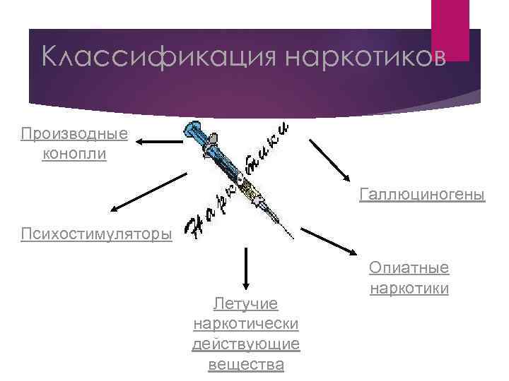 Классификация наркотиков Производные конопли Галлюциногены Психостимуляторы Летучие наркотически действующие вещества Опиатные наркотики 