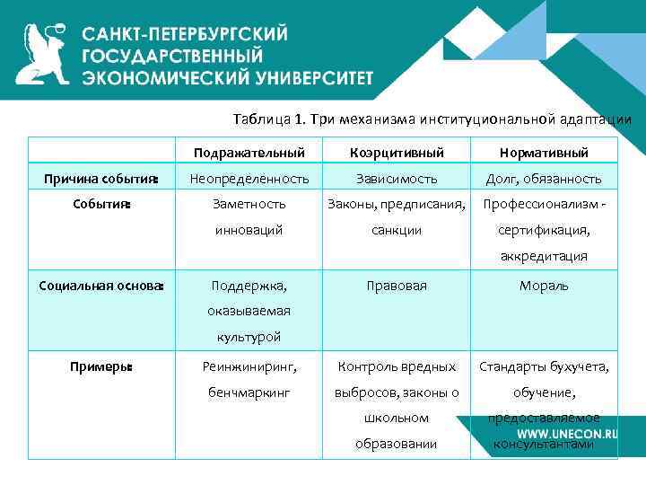 Таблица 1. Три механизма институциональной адаптации Подражательный Коэрцитивный Нормативный Причина события: Неопределенность Зависимость Долг,