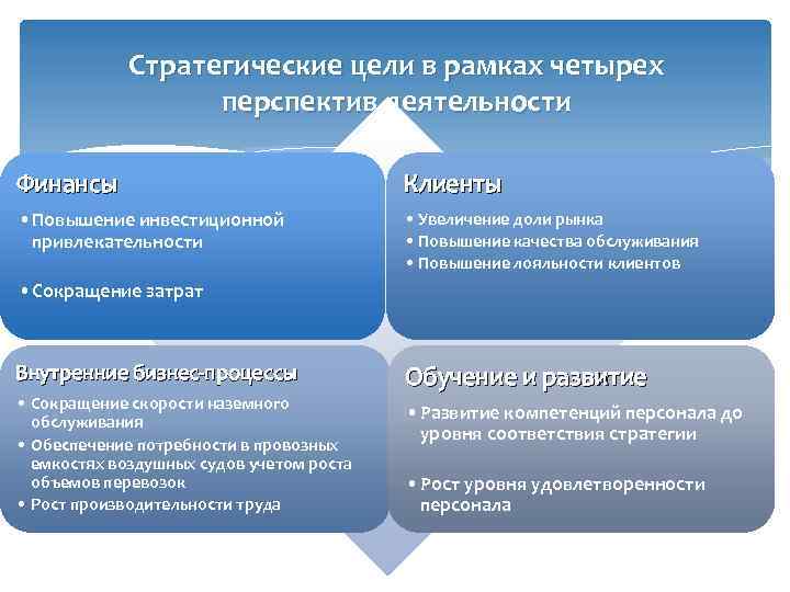 Стратегические цели в рамках четырех перспектив деятельности Финансы Клиенты • Повышение инвестиционной привлекательности •