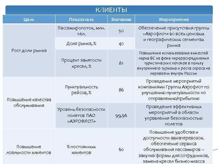 Повысить класс обслуживания аэрофлот