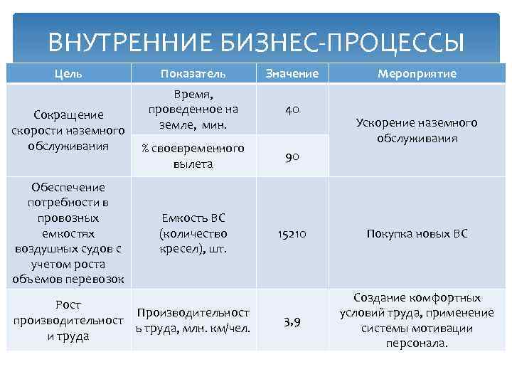 ВНУТРЕННИЕ БИЗНЕС-ПРОЦЕССЫ Цель Сокращение скорости наземного обслуживания Обеспечение потребности в провозных емкостях воздушных судов