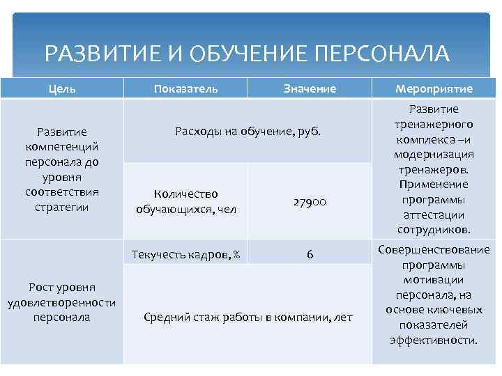 РАЗВИТИЕ И ОБУЧЕНИЕ ПЕРСОНАЛА Цель Развитие компетенций персонала до уровня соответствия стратегии Показатель Значение