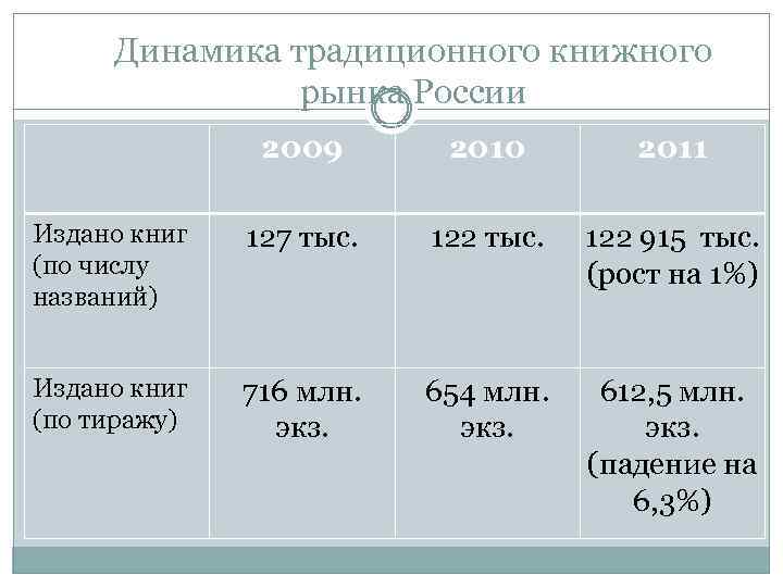 Динамика традиционного книжного рынка России 2009 2010 2011 Издано книг (по числу названий) 127