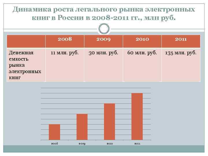 Динамика роста легального рынка электронных книг в России в 2008 -2011 гг. , млн