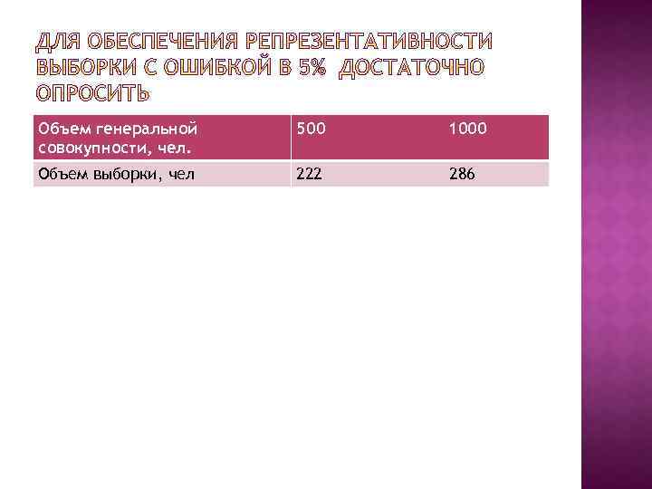 Объем генеральной совокупности, чел. 500 1000 Объем выборки, чел 222 286 