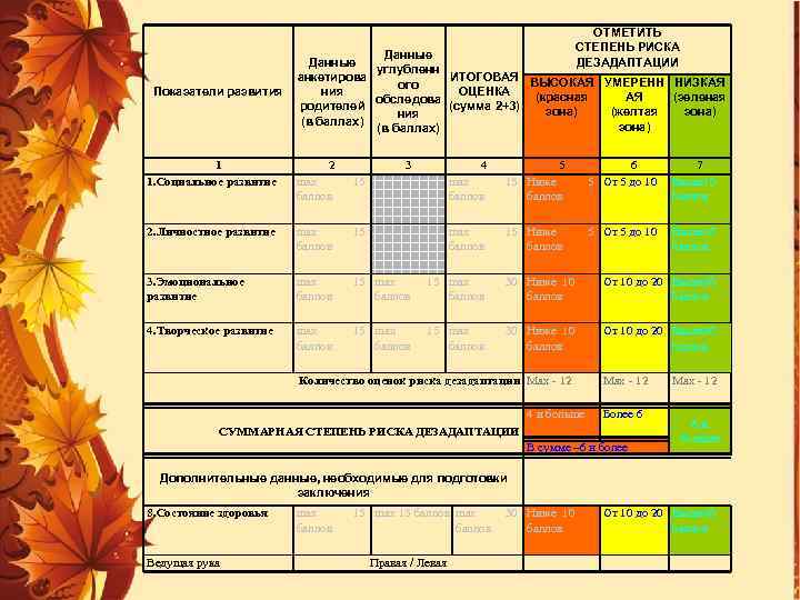 ОТМЕТИТЬ СТЕПЕНЬ РИСКА ДЕЗАДАПТАЦИИ Показатели развития Данные углубленн ИТОГОВАЯ ВЫСОКАЯ УМЕРЕНН НИЗКАЯ анкетирова ого