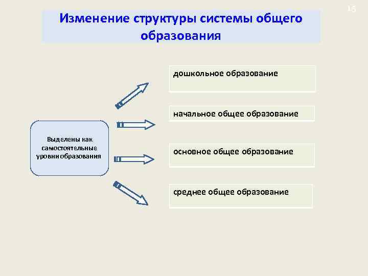 Изменение структуры системы общего образования дошкольное образование начальное общее образование Выделены как самостоятельные уровни