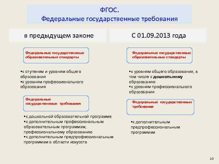 ФГОС. Федеральные государственные требования в предыдущем законе Федеральные государственные образовательные стандарты §к ступеням и