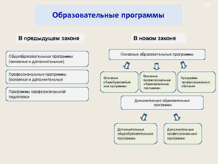 22 Образовательные программы В предыдущем законе Общеобразовательные программы (основные и дополнительные) Профессиональные программы (основные