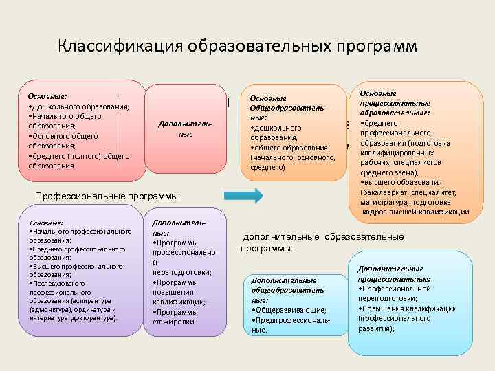 Классификация образовательных программ • Общеобразовательны е программы: Дополнительные Основные: • Дошкольного образования; • Начального
